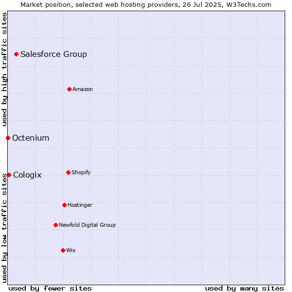 Market position of Salesforce Group vs. Cologix vs. Octenium