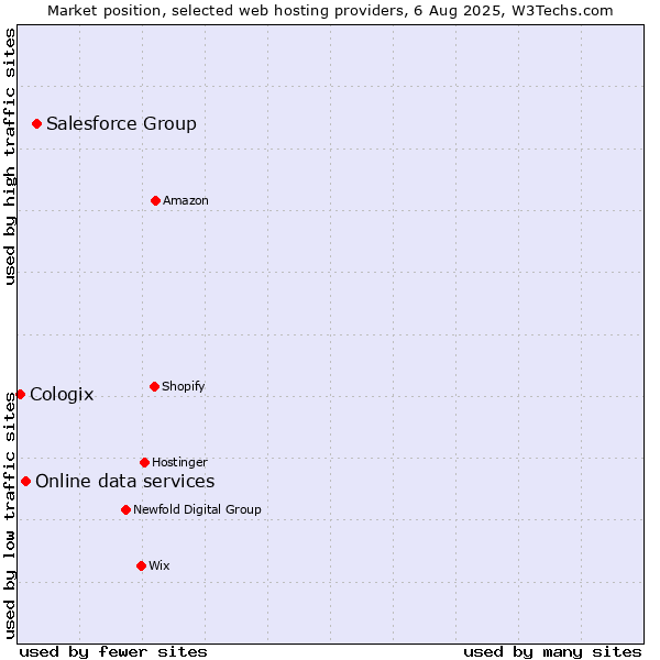 Market position of Salesforce Group vs. Online data services vs. Cologix