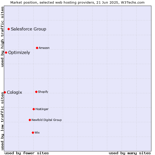 Market position of Salesforce Group vs. Optimizely vs. Cologix