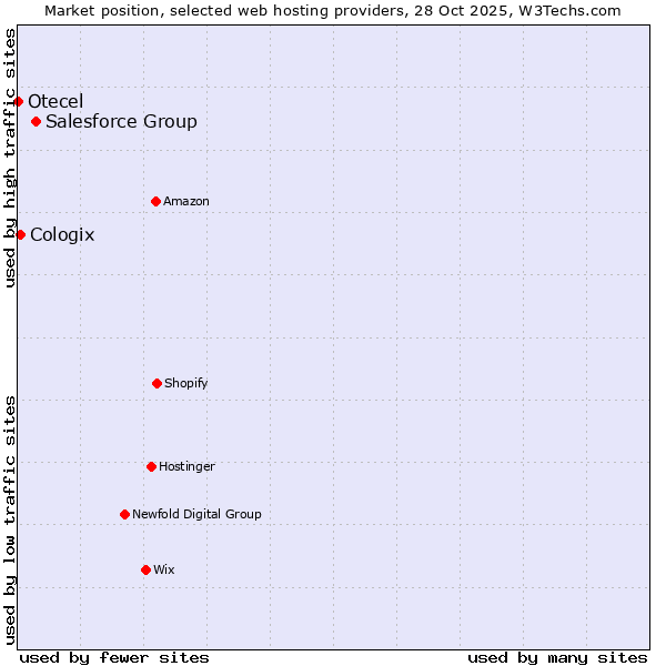 Market position of Salesforce Group vs. Cologix vs. Otecel