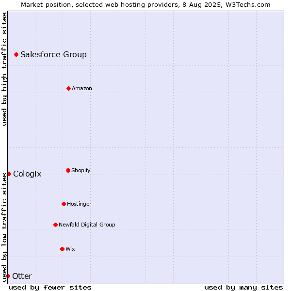 Market position of Salesforce Group vs. Cologix vs. Otter