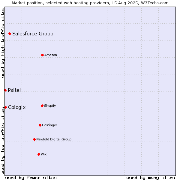 Market position of Salesforce Group vs. Cologix vs. Paltel