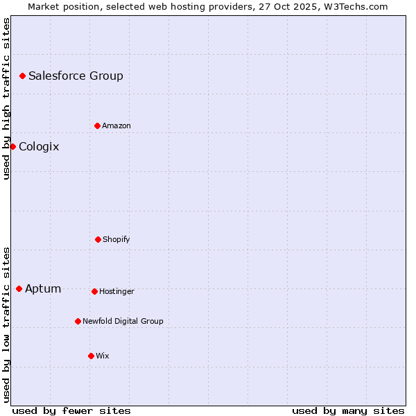 Market position of Salesforce Group vs. Aptum vs. Cologix