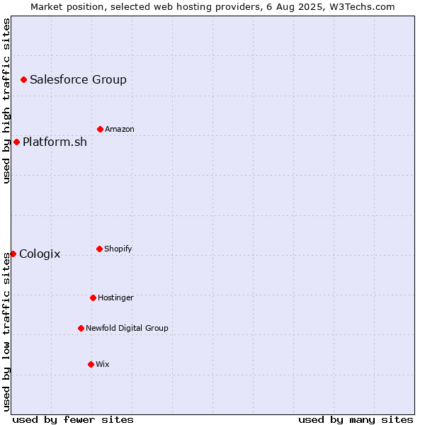 Market position of Salesforce Group vs. Platform.sh vs. Cologix