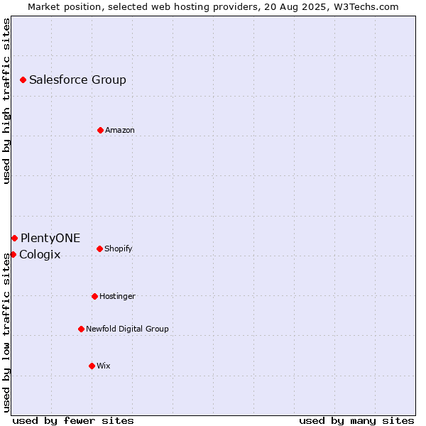 Market position of Salesforce Group vs. PlentyONE vs. Cologix
