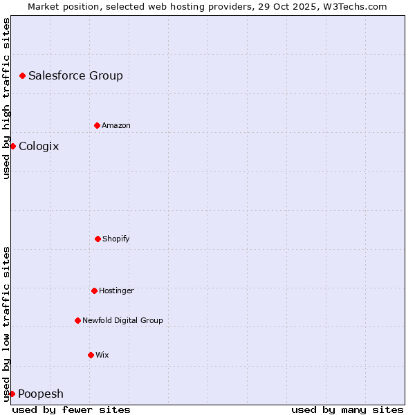 Market position of Salesforce Group vs. Cologix vs. Poopesh