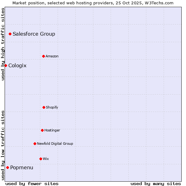 Market position of Salesforce Group vs. Popmenu vs. Cologix