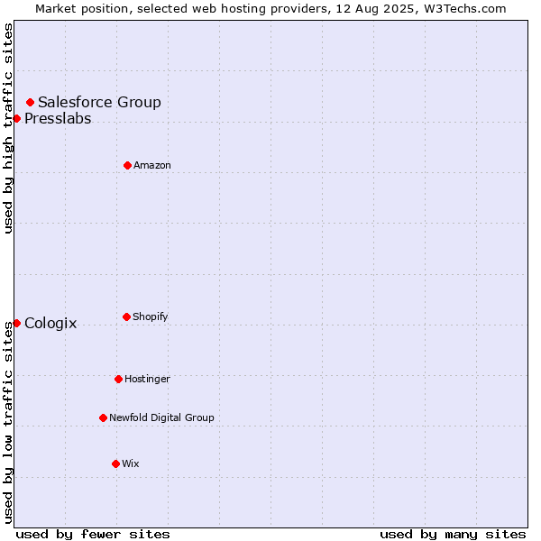 Market position of Salesforce Group vs. Presslabs vs. Cologix