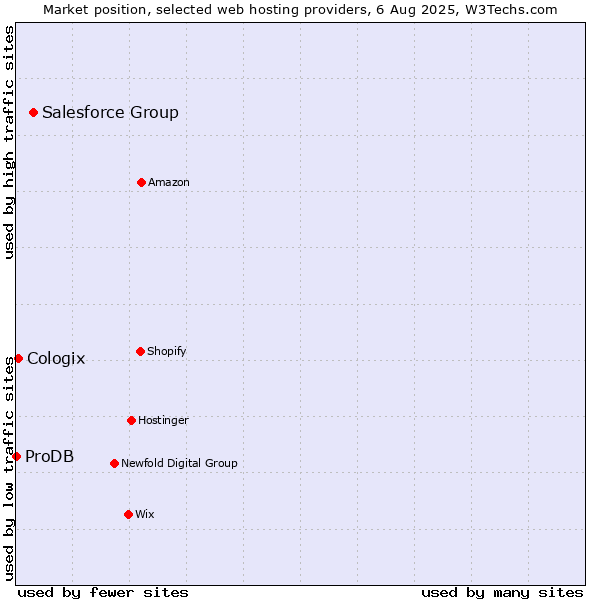 Market position of Salesforce Group vs. Cologix vs. ProDB