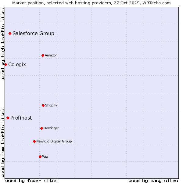 Market position of Salesforce Group vs. Profihost vs. Cologix