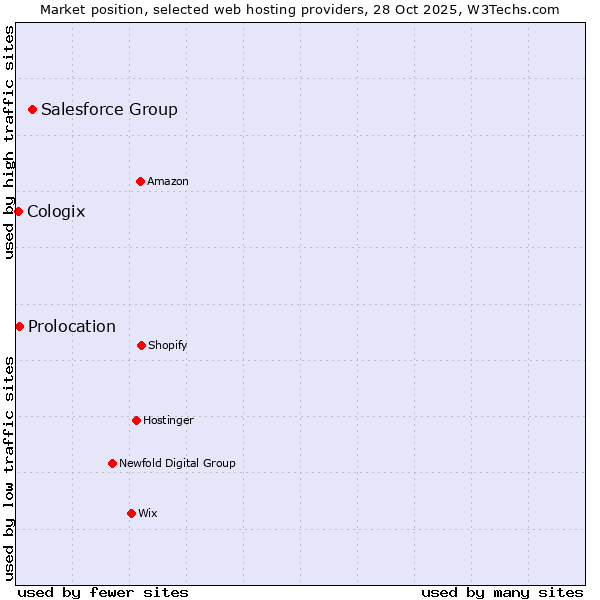 Market position of Salesforce Group vs. Prolocation vs. Cologix