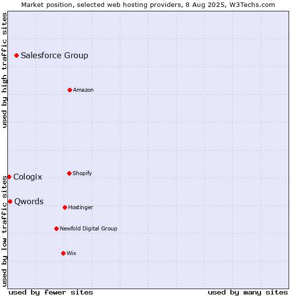 Market position of Salesforce Group vs. Qwords vs. Cologix