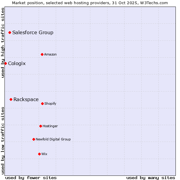 Market position of Rackspace vs. Salesforce Group vs. Cologix