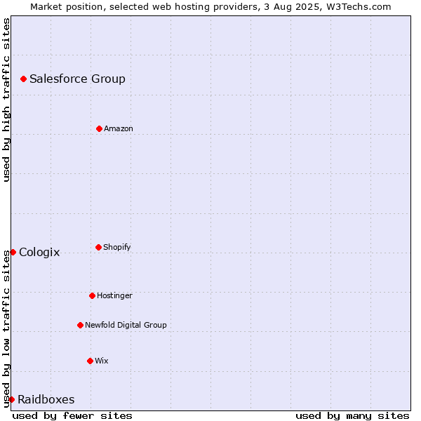Market position of Salesforce Group vs. Cologix vs. Raidboxes