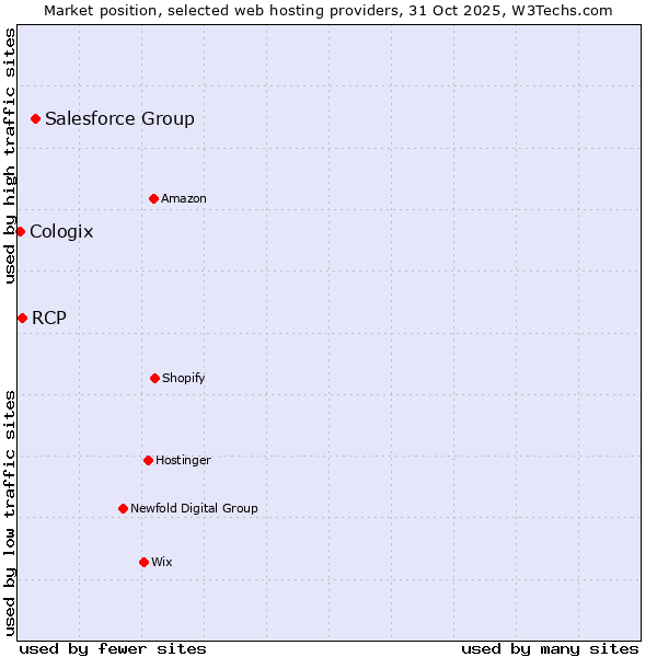 Market position of Salesforce Group vs. RCP vs. Cologix
