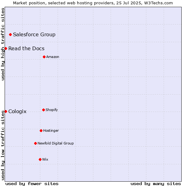 Market position of Salesforce Group vs. Read the Docs vs. Cologix