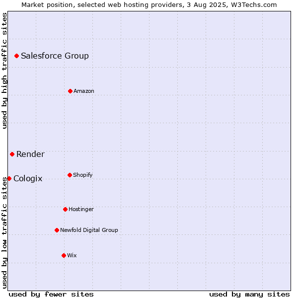 Market position of Salesforce Group vs. Render vs. Cologix
