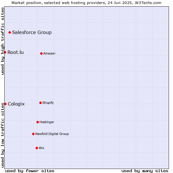 Market position of Salesforce Group vs. Cologix vs. Root.lu