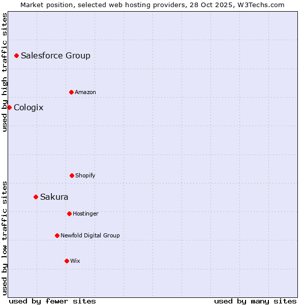 Market position of Sakura vs. Salesforce Group vs. Cologix