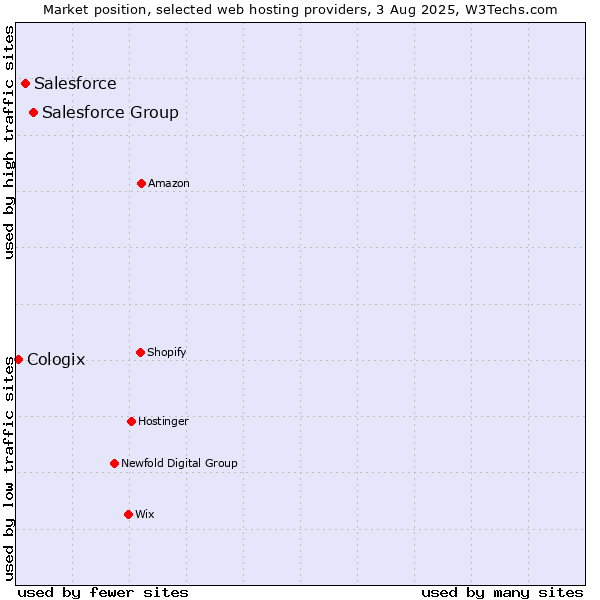 Market position of Salesforce Group vs. Salesforce vs. Cologix