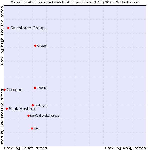Market position of Salesforce Group vs. ScalaHosting vs. Cologix