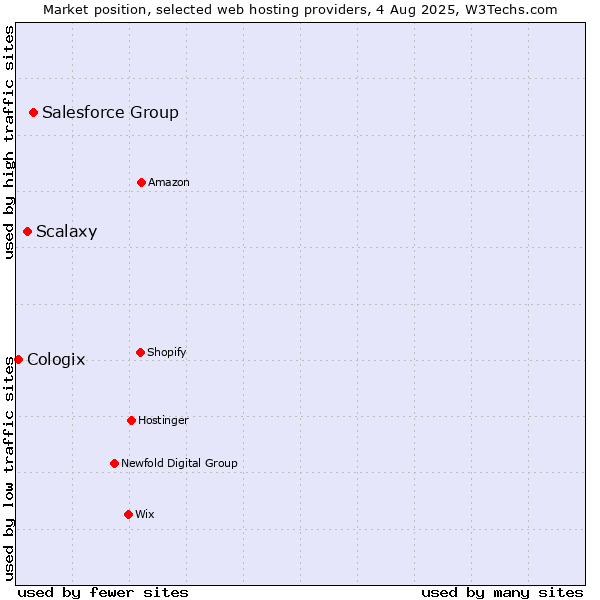 Market position of Salesforce Group vs. Scalaxy vs. Cologix