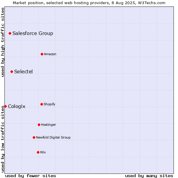 Market position of Selectel vs. Salesforce Group vs. Cologix