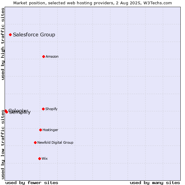 Market position of Salesforce Group vs. Semplify vs. Cologix