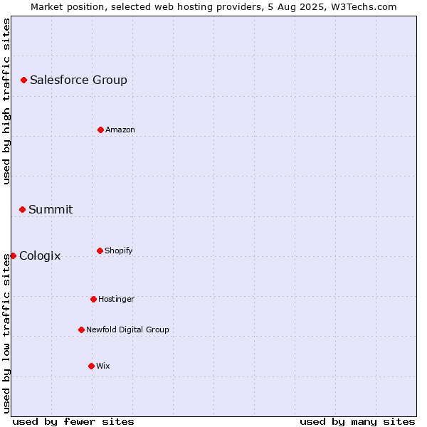 Market position of Salesforce Group vs. Summit vs. Cologix