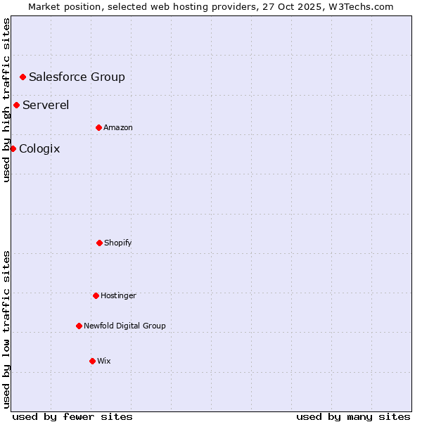 Market position of Salesforce Group vs. Serverel vs. Cologix