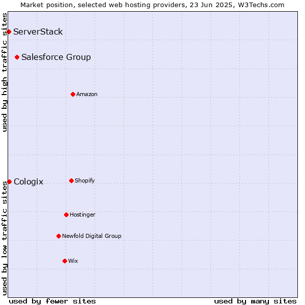 Market position of Salesforce Group vs. Cologix vs. ServerStack