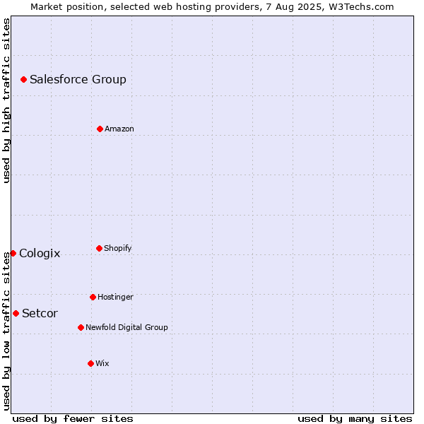 Market position of Salesforce Group vs. Setcor vs. Cologix