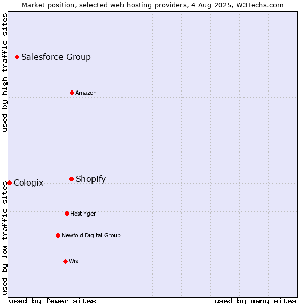 Market position of Shopify vs. Salesforce Group vs. Cologix