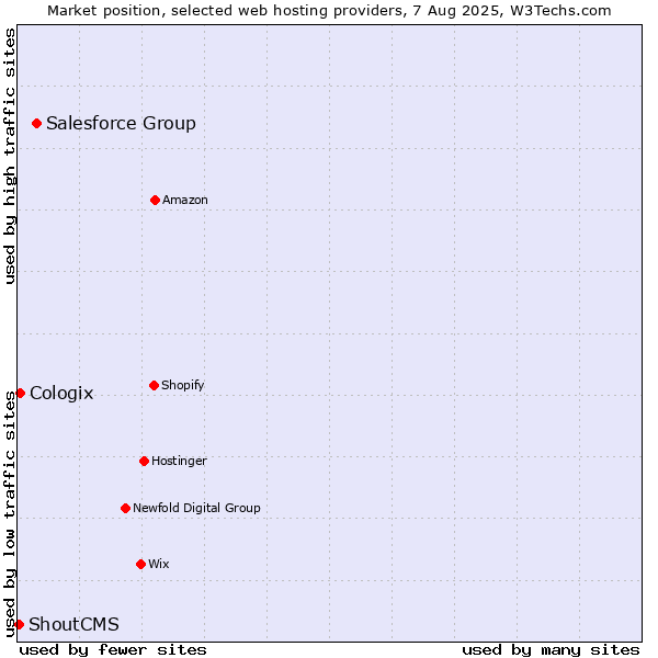 Market position of Salesforce Group vs. Cologix vs. ShoutCMS