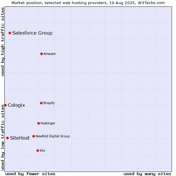 Market position of Salesforce Group vs. SiteHost vs. Cologix