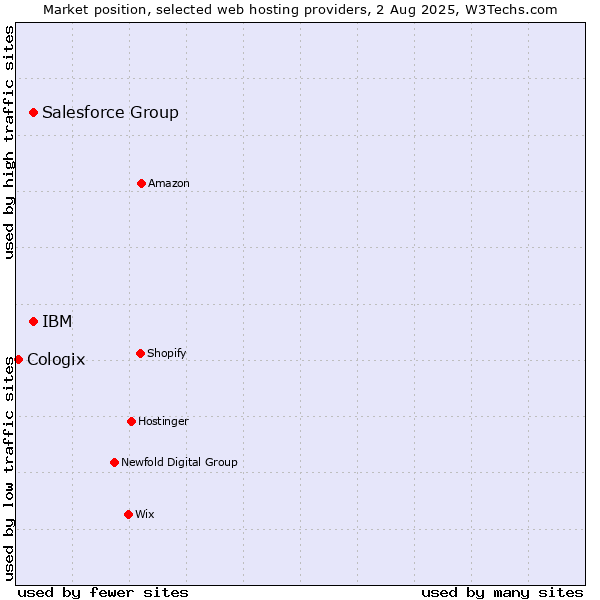 Market position of IBM vs. Salesforce Group vs. Cologix