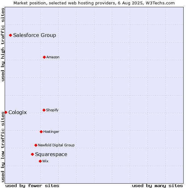 Market position of Squarespace vs. Salesforce Group vs. Cologix