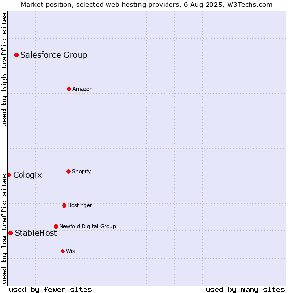 Market position of Salesforce Group vs. StableHost vs. Cologix
