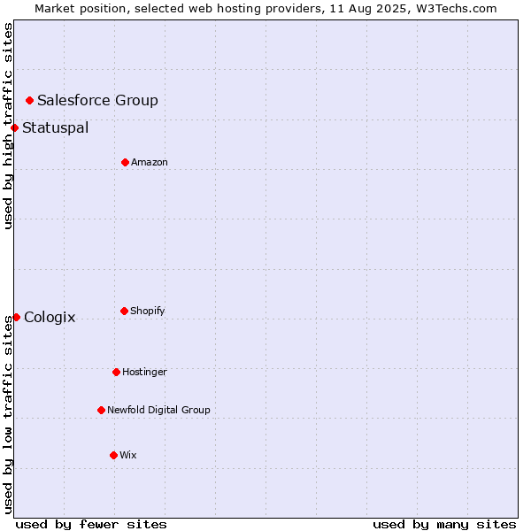 Market position of Salesforce Group vs. Cologix vs. Statuspal