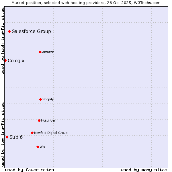 Market position of Salesforce Group vs. Sub 6 vs. Cologix