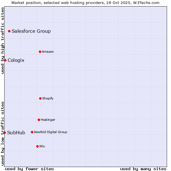 Market position of Salesforce Group vs. Cologix vs. SubHub