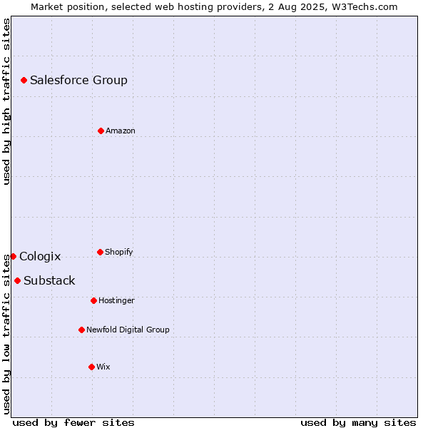 Market position of Salesforce Group vs. Substack vs. Cologix