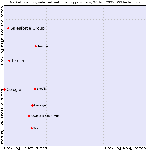 Market position of Tencent vs. Salesforce Group vs. Cologix