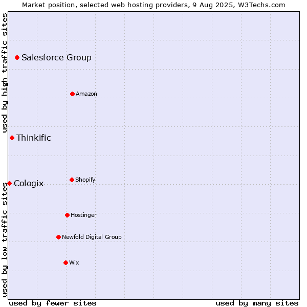 Market position of Salesforce Group vs. Thinkific vs. Cologix