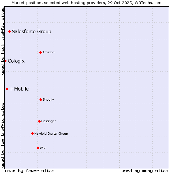 Market position of Salesforce Group vs. T-Mobile vs. Cologix