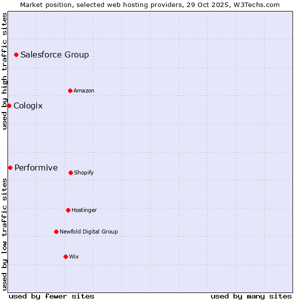 Market position of Salesforce Group vs. Performive vs. Cologix