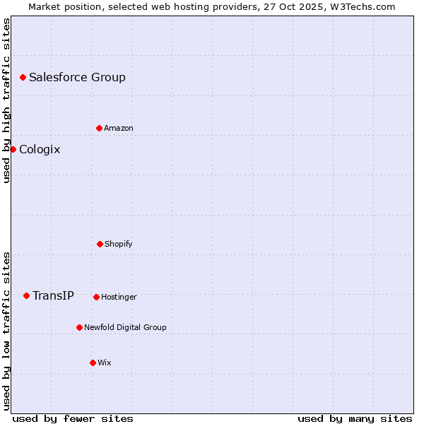 Market position of TransIP vs. Salesforce Group vs. Cologix