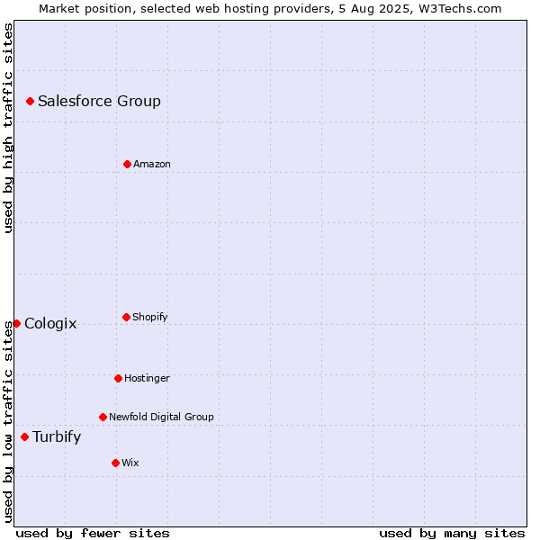 Market position of Salesforce Group vs. Turbify vs. Cologix