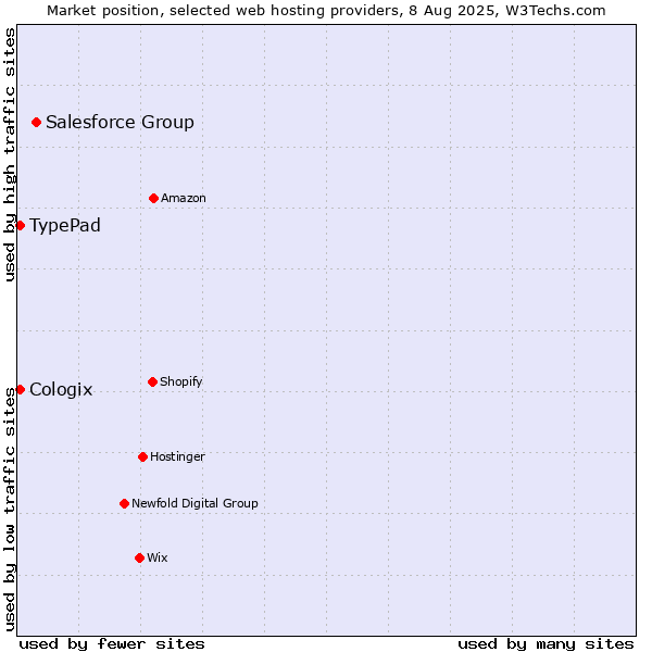 Market position of Salesforce Group vs. TypePad vs. Cologix