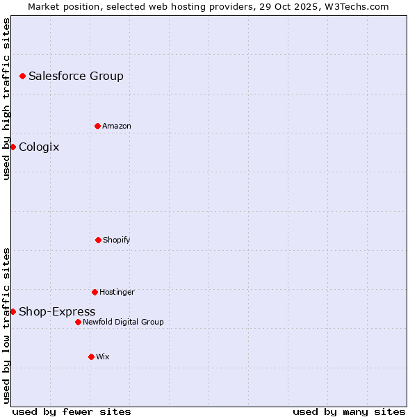 Market position of Salesforce Group vs. Shop-Express vs. Cologix